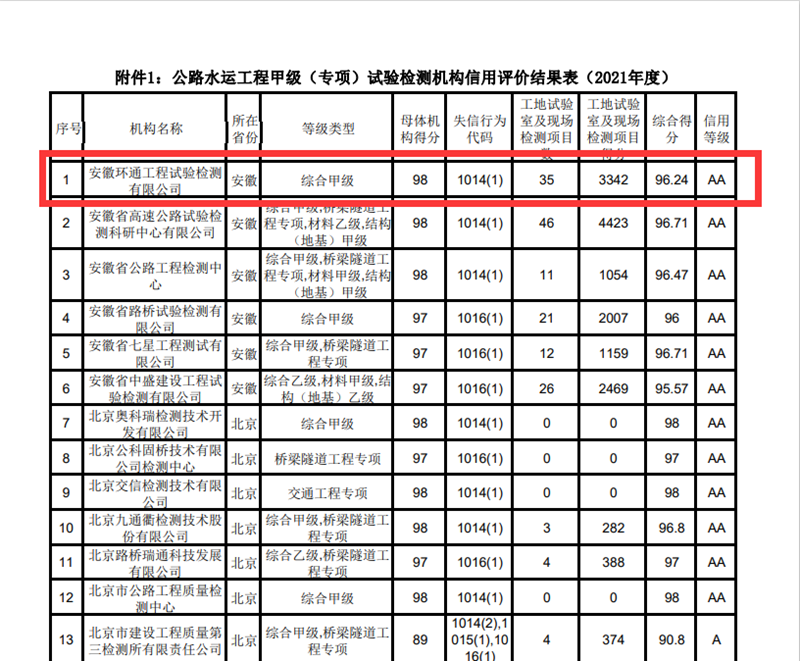 環(huán)通公司再獲“AA”信用等級評價1